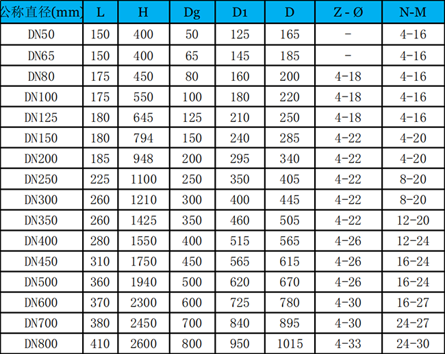 法蘭式氣動(dòng)無隙閘閥外形尺寸